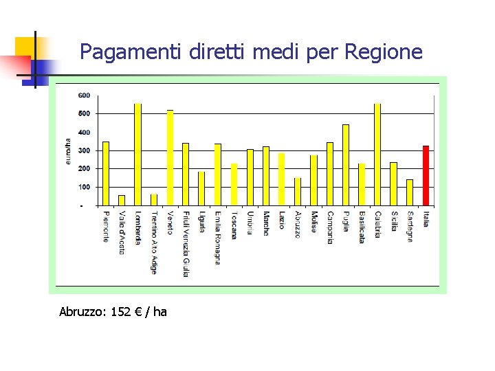 Pagamenti diretti medi per Regione Abruzzo: 152 € / ha 