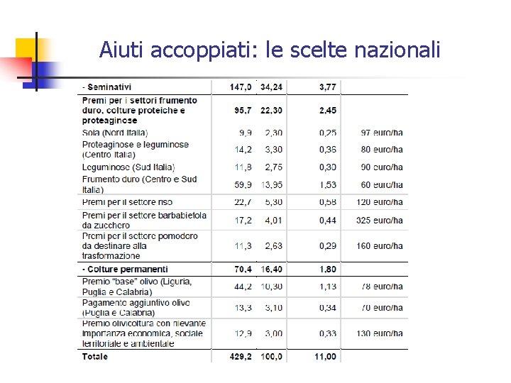 Aiuti accoppiati: le scelte nazionali 