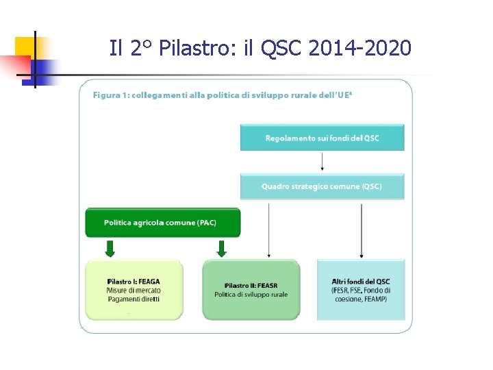 Il 2° Pilastro: il QSC 2014 -2020 