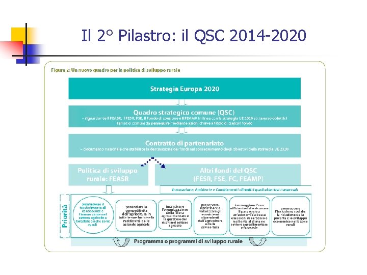 Il 2° Pilastro: il QSC 2014 -2020 