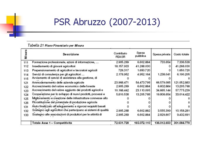 PSR Abruzzo (2007 -2013) 