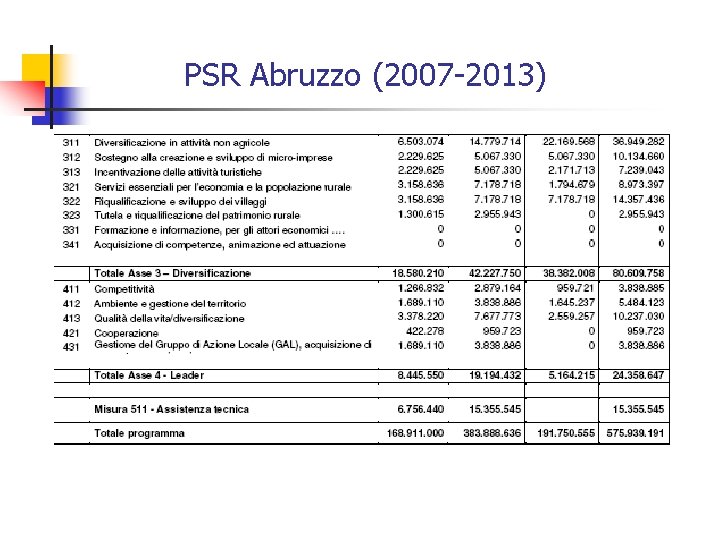 PSR Abruzzo (2007 -2013) 