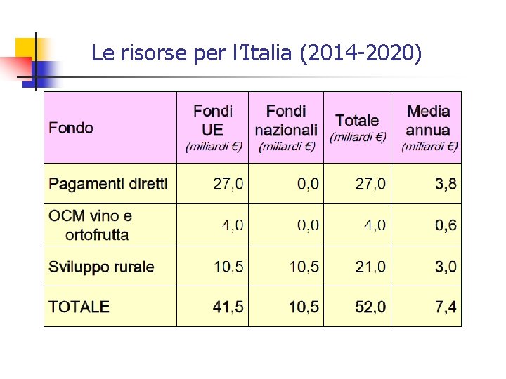 Le risorse per l’Italia (2014 -2020) 