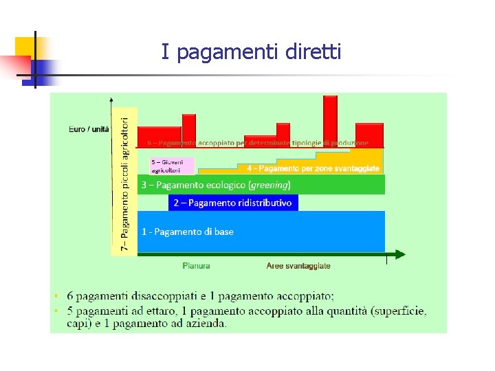 I pagamenti diretti 