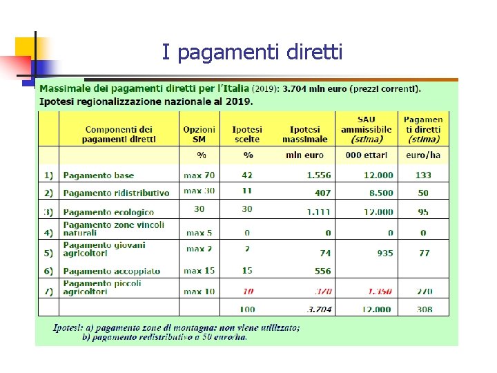 I pagamenti diretti 