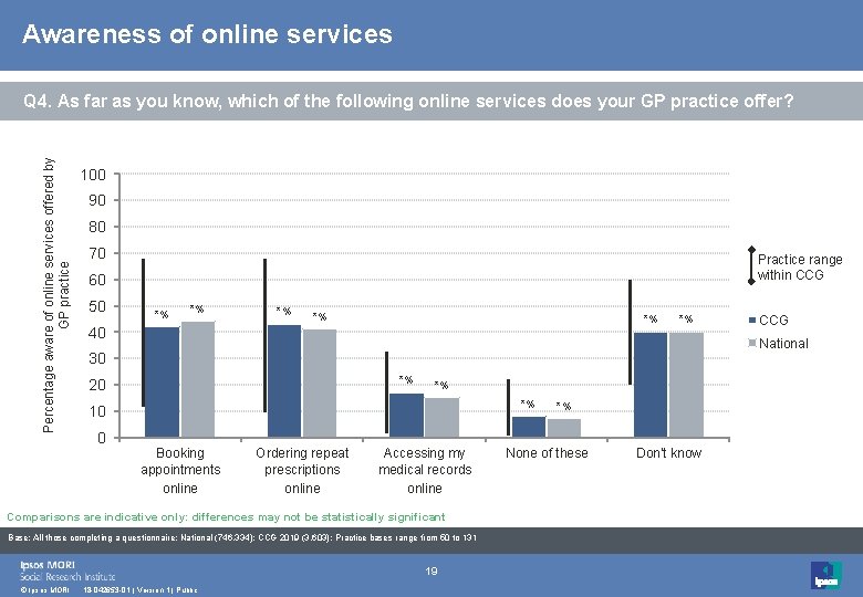 Awareness of online services Percentage aware of online services offered by GP practice Q