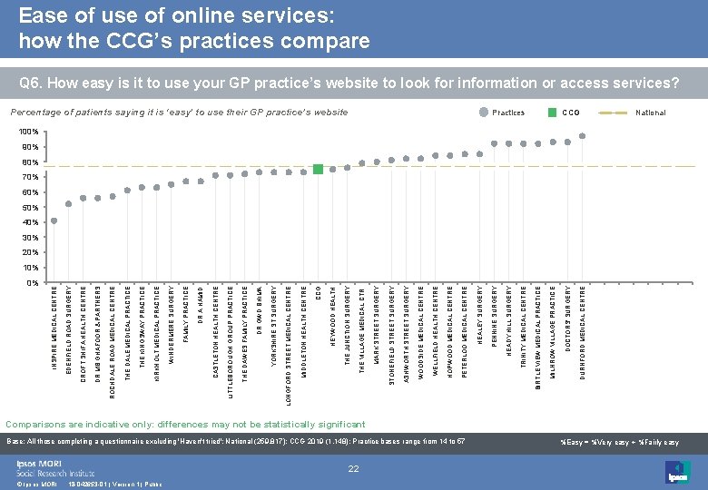 0% © Ipsos MORI 18 -042653 -01 | Version 1 | Public 22 Base: