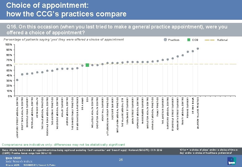 0% © Ipsos MORI 18 -042653 -01 | Version 1 | Public 25 Base: