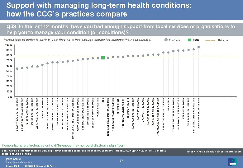 0% © Ipsos MORI 18 -042653 -01 | Version 1 | Public 37 Base: