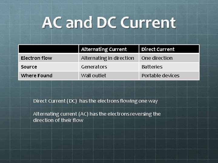 AC and DC Current Alternating Current Direct Current Electron flow Alternating in direction One