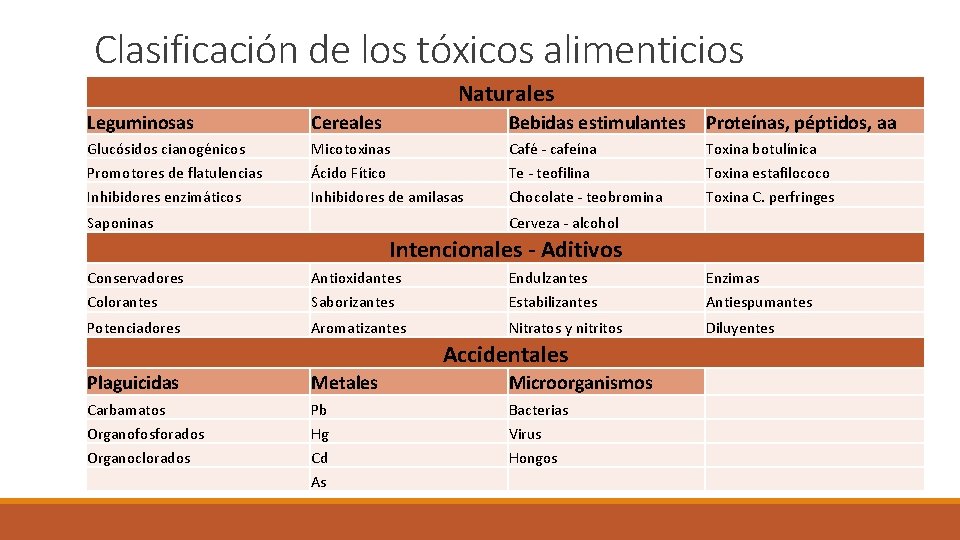 Clasificación de los tóxicos alimenticios Naturales Leguminosas Cereales Bebidas estimulantes Proteínas, péptidos, aa Glucósidos