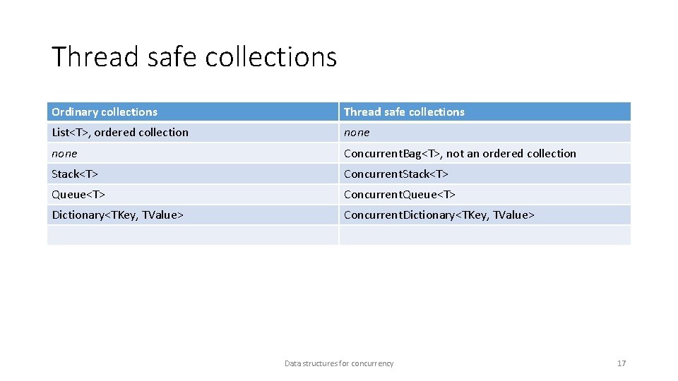 Thread safe collections Ordinary collections Thread safe collections List<T>, ordered collection none Concurrent. Bag<T>,