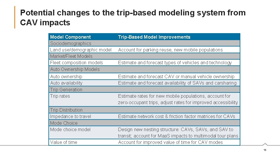 Potential changes to the trip-based modeling system from CAV impacts Model Component Sociodemographics Land