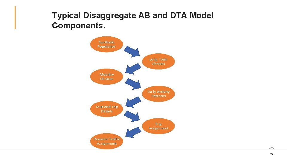 Typical Disaggregate AB and DTA Model Components. 15 