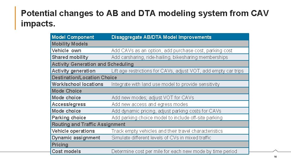 Potential changes to AB and DTA modeling system from CAV impacts. Model Component Disaggregate