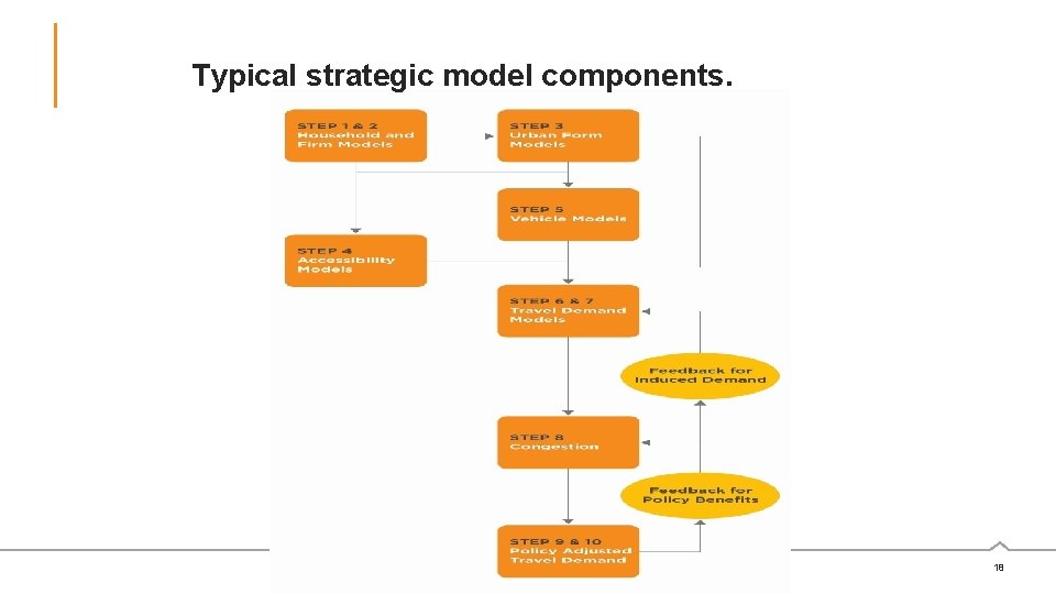 Typical strategic model components. 18 