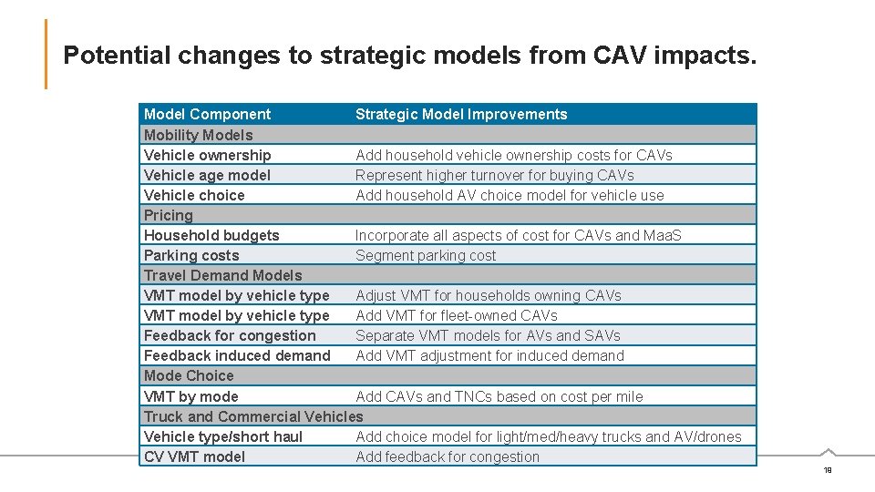 Potential changes to strategic models from CAV impacts. Model Component Strategic Model Improvements Mobility