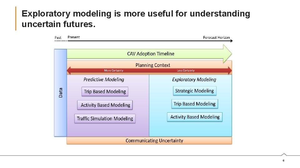 Exploratory modeling is more useful for understanding uncertain futures. 6 