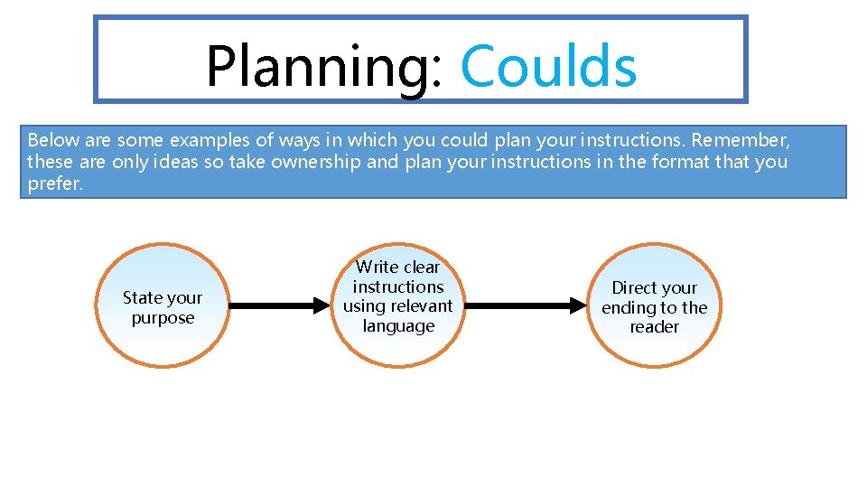 Planning: Coulds Below are some examples of ways in which you could plan your Planning: Coulds Below are some examples of ways in which you could plan your