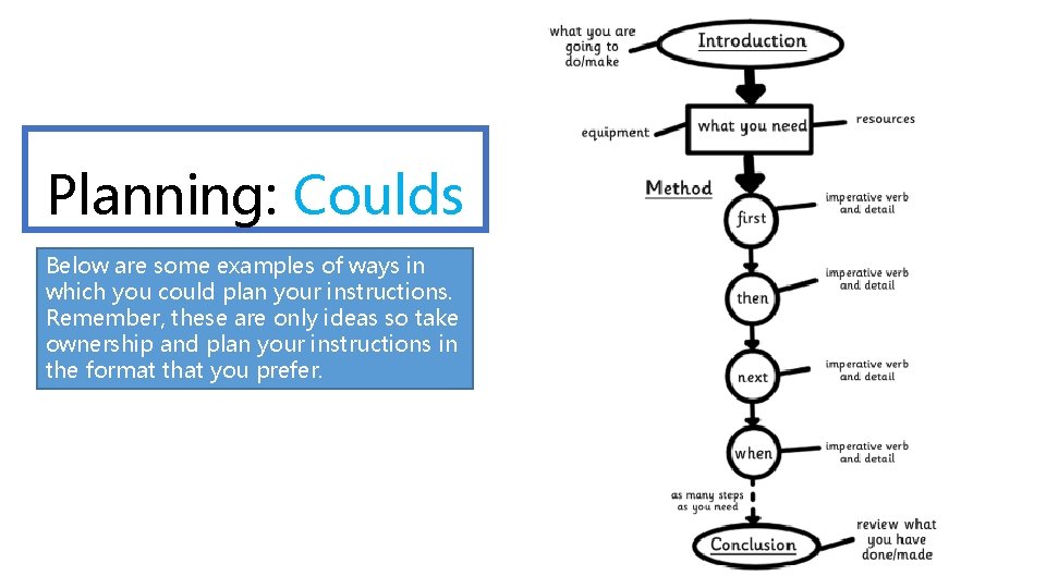 Planning: Coulds Below are some examples of ways in which you could plan your Planning: Coulds Below are some examples of ways in which you could plan your