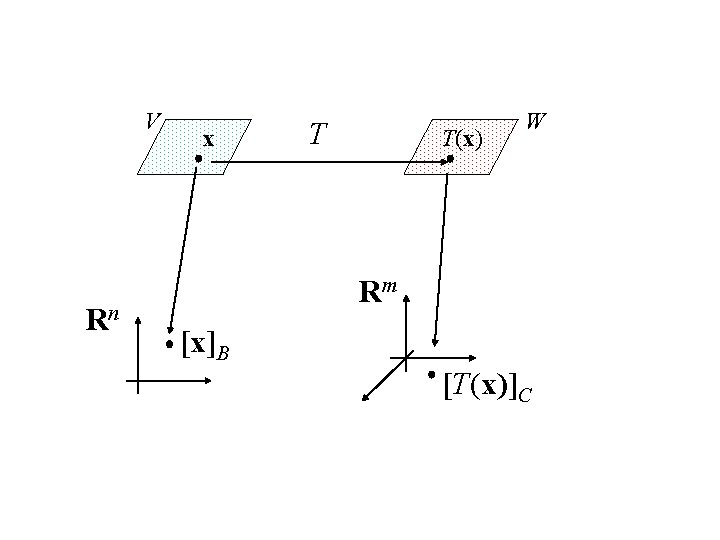 V Rn x T T(x) W Rm [x]B [T(x)]C 