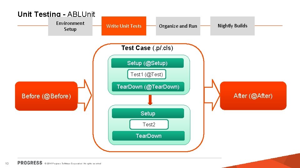 Unit Testing - ABLUnit Environment Setup Write Unit Tests Organize and Run Nightly Builds