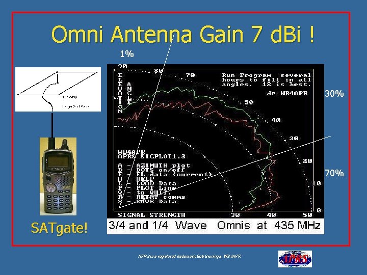 Omni Antenna Gain 7 d. Bi ! 1% 30% 70% SATgate! APRS is a