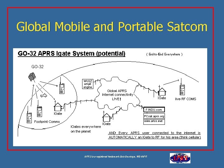 Global Mobile and Portable Satcom APRS is a registered trademark Bob Bruninga, WB 4