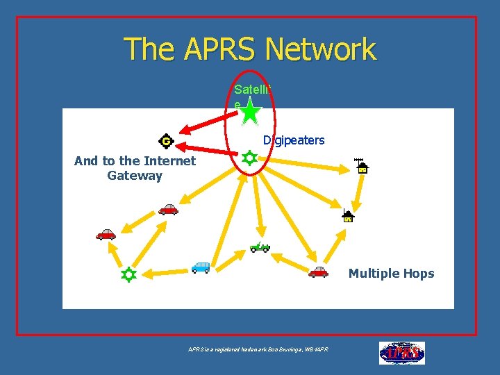 The APRS Network Satellit e Aa Digipeaters And to the Internet Gateway Multiple Hops