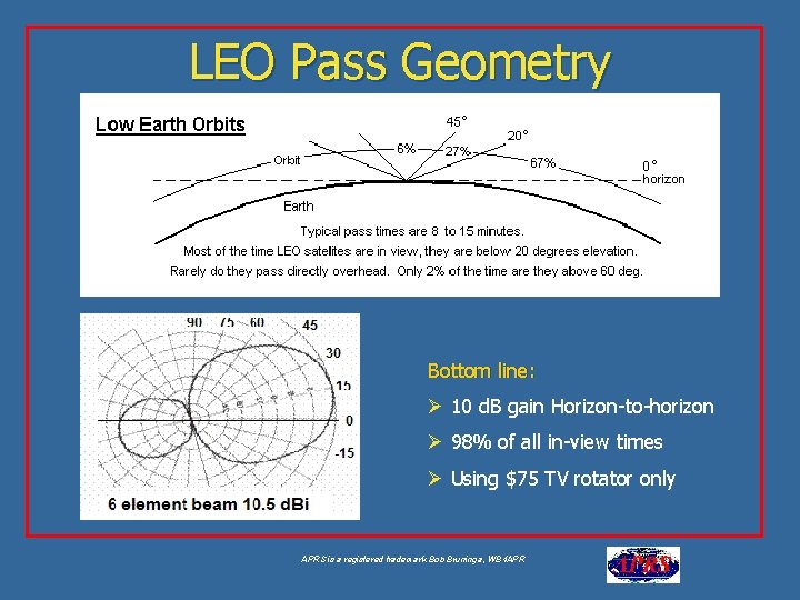 LEO Pass Geometry Bottom line: Ø 10 d. B gain Horizon-to-horizon Ø 98% of