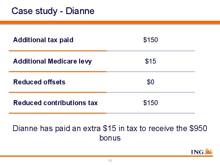 Case study - Dianne Additional tax paid $150 Additional Medicare levy $15 Reduced offsets