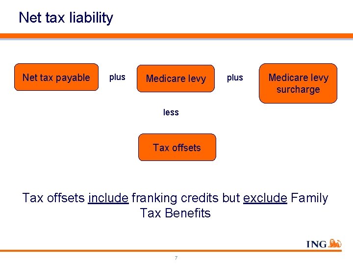 Net tax liability Net tax payable plus Medicare levy surcharge less Tax offsets include