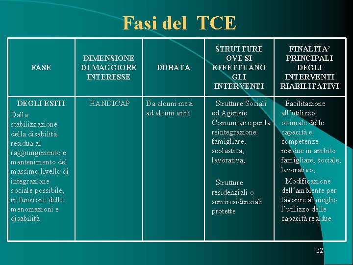 Fasi del TCE FASE DEGLI ESITI Dalla stabilizzazione della disabilità residua al raggiungimento e