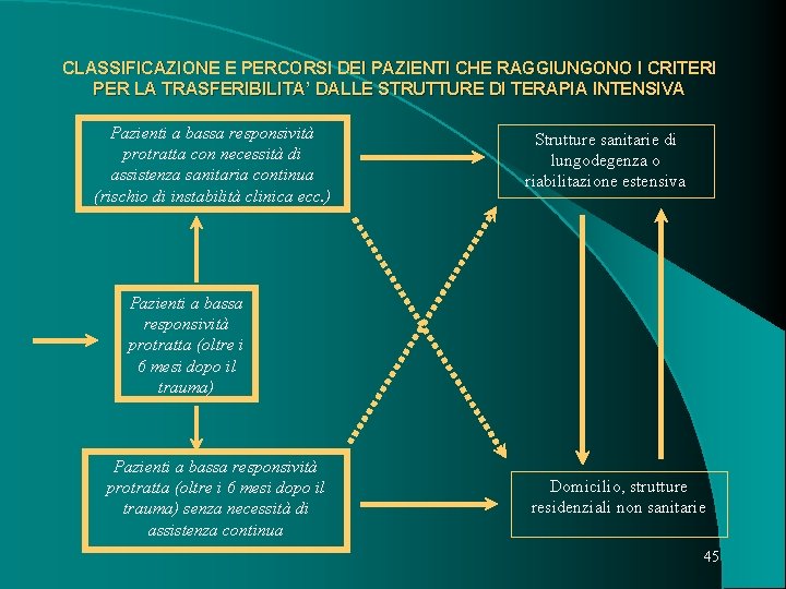 CLASSIFICAZIONE E PERCORSI DEI PAZIENTI CHE RAGGIUNGONO I CRITERI PER LA TRASFERIBILITA’ DALLE STRUTTURE