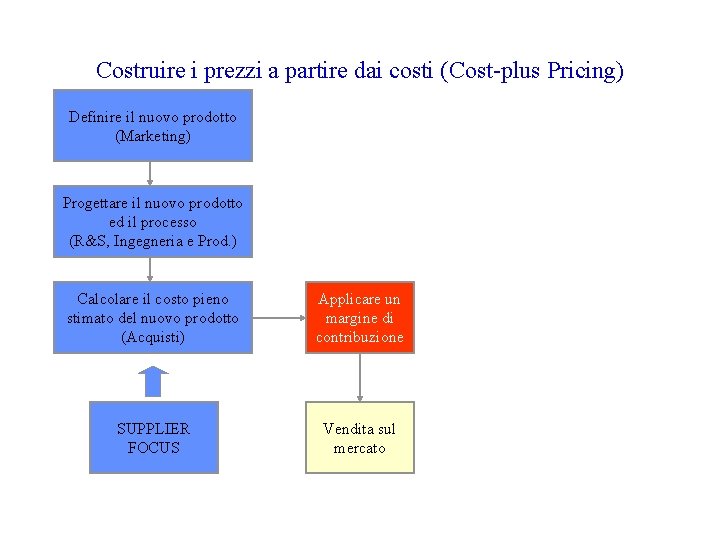 Costruire i prezzi a partire dai costi (Cost-plus Pricing) Definire il nuovo prodotto (Marketing)