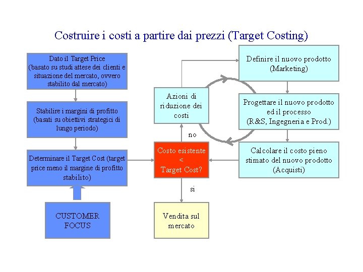 Costruire i costi a partire dai prezzi (Target Costing) Definire il nuovo prodotto (Marketing)