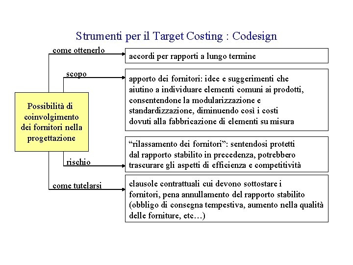 Strumenti per il Target Costing : Codesign come ottenerlo scopo Possibilità di coinvolgimento dei