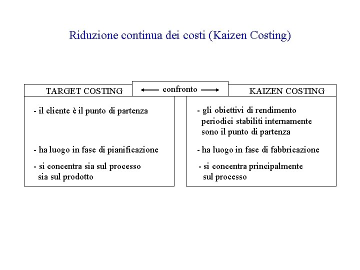Riduzione continua dei costi (Kaizen Costing) TARGET COSTING confronto KAIZEN COSTING - il cliente