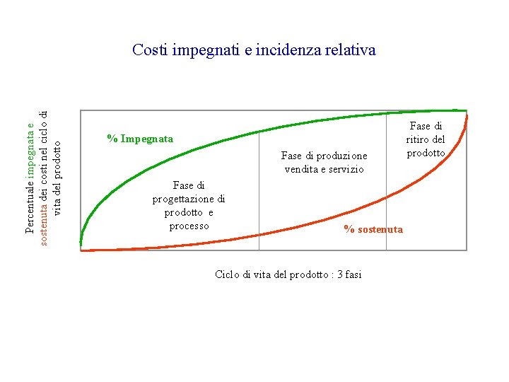 Percentuale impegnata e sostenuta dei costi nel ciclo di vita del prodotto Costi impegnati