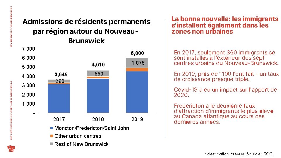 Admissions de résidents permanents par région autour du Nouveau. Brunswick 7 000 6, 000