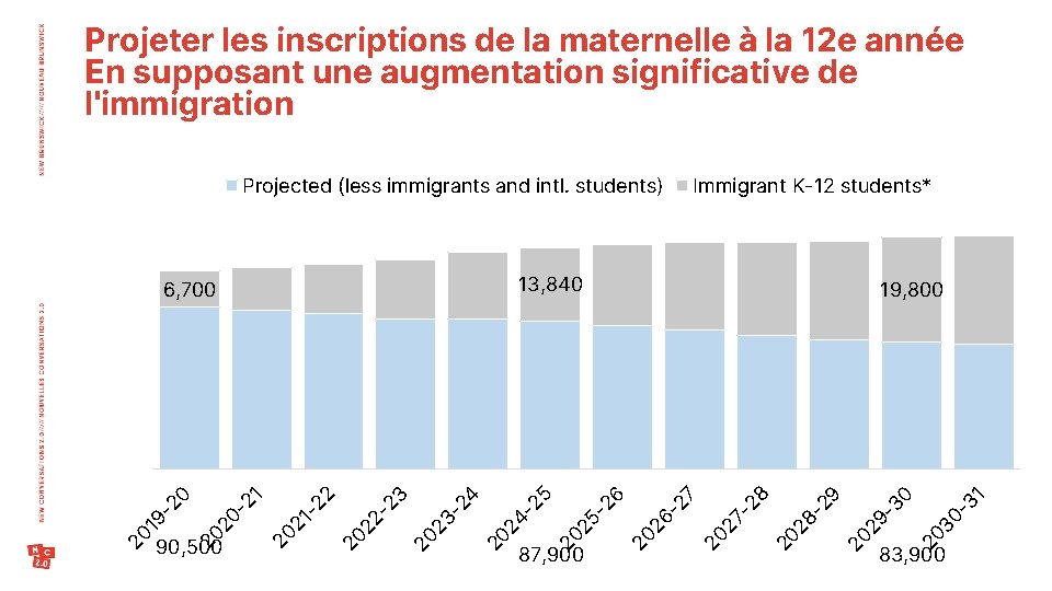 Projeter les inscriptions de la maternelle à la 12 e année En supposant une
