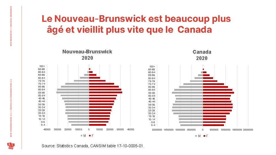 Le Nouveau-Brunswick est beaucoup plus âgé et vieillit plus vite que le Canada Nouveau-Brunswick