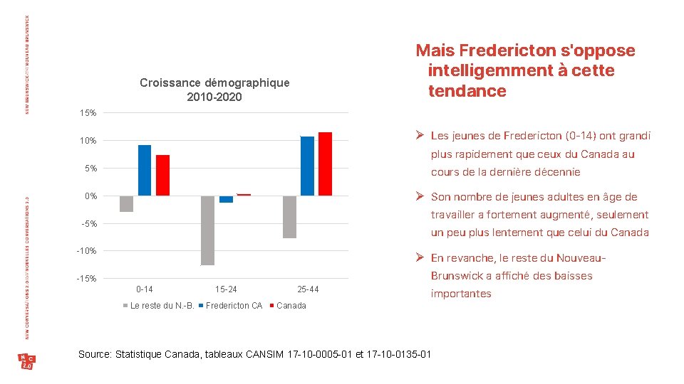 Mais Fredericton s'oppose intelligemment à cette tendance Croissance démographique 2010 -2020 15% Ø Les