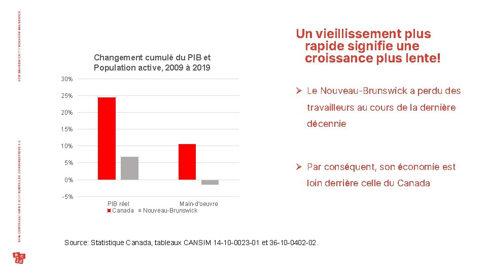 Changement cumulé du PIB et Population active, 2009 à 2019 Un vieillissement plus rapide