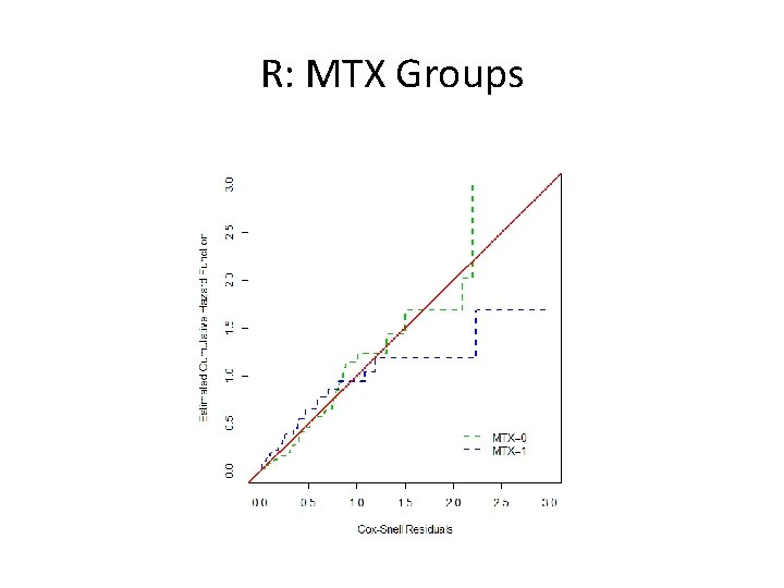 R: MTX Groups 