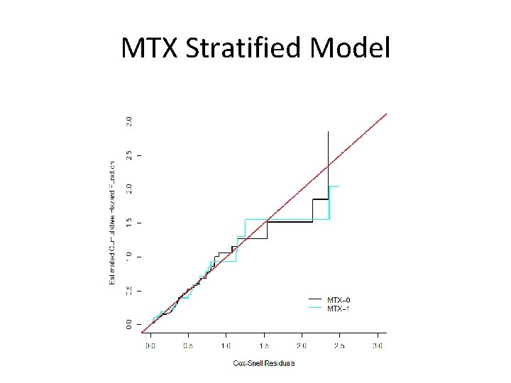 MTX Stratified Model 