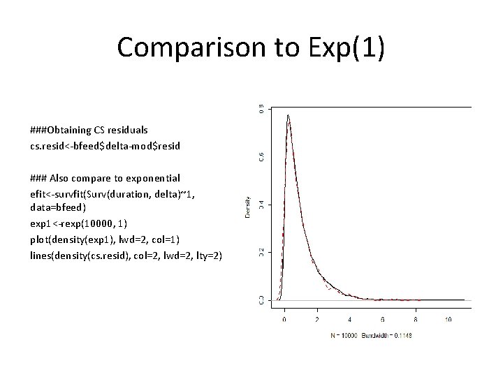 Comparison to Exp(1) ###Obtaining CS residuals cs. resid<-bfeed$delta-mod$resid ### Also compare to exponential efit<-survfit(Surv(duration,