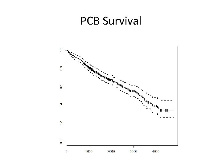 PCB Survival 