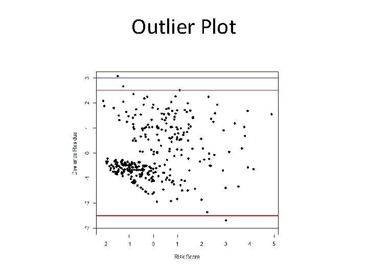 Outlier Plot 