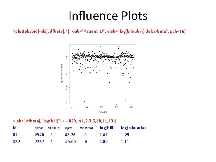 Influence Plots >plot(pbc$id[-ids], dfbeta[, 4], xlab="Patient ID", ylab="log(bilirubin) delta-beta", pch=16) > pbc[ dfbeta[, "log(bili)"]